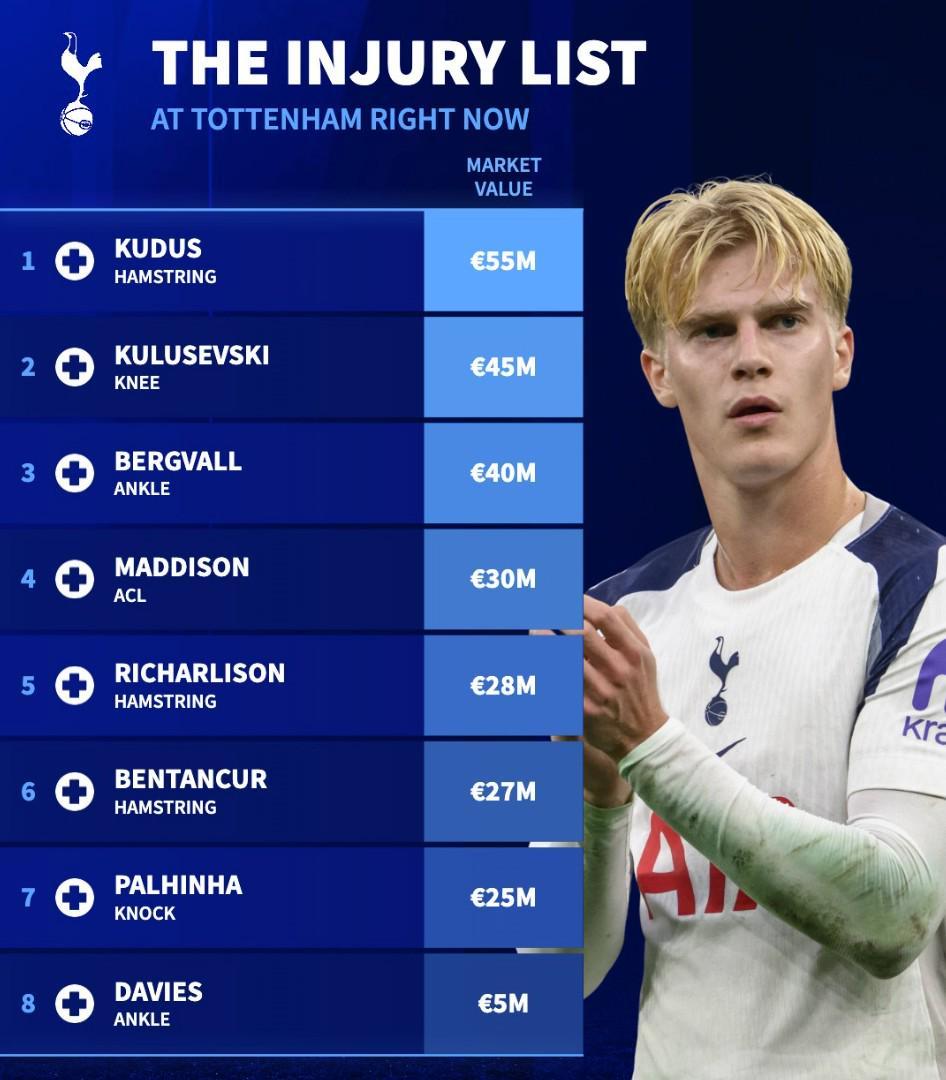 南宫28官方网站-德转列热刺伤病名单：8人因伤缺阵，总身价超过2.5亿欧元