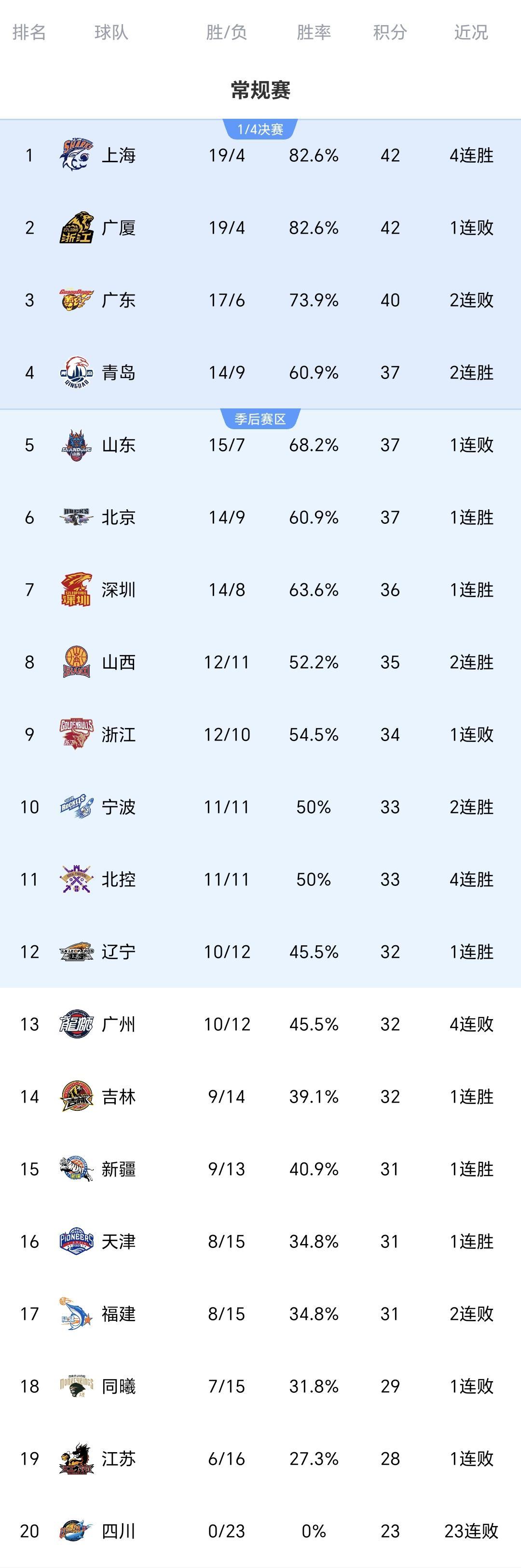 郭士强惹争议!中国男篮官宣21人名单 周琦落选 本土得分王也被弃